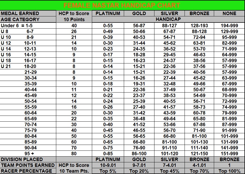 Handicap Chart Nastar